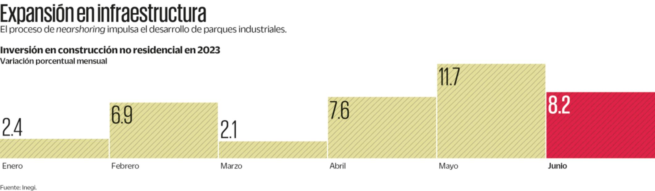 NEARSHORING: PARQUES INDUSTRIALES, EN AUGE