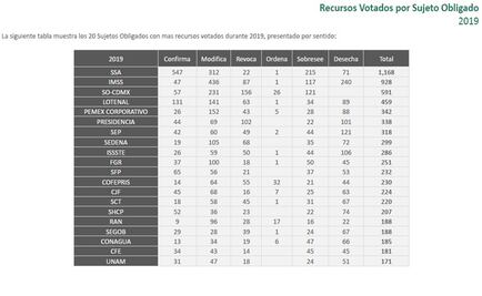 Estas son las dependencias federales con más recursos de inconformidad en el INAI