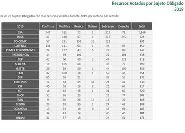 Estas son las dependencias federales con más recursos de inconformidad en el INAI