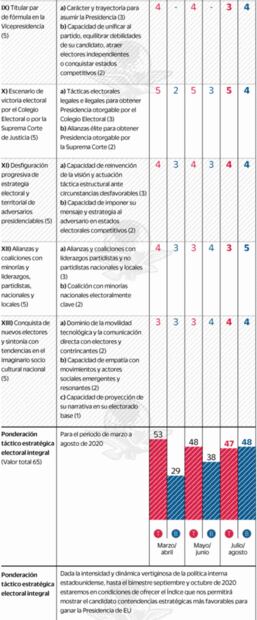 Biden y Trump, con empate estratégico por la Presidencia: estudio