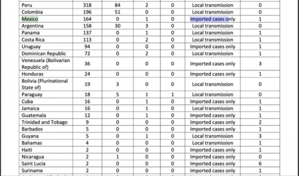 México mantiene fase 1 en coronavirus, pese a reporte de contagio local de OMS