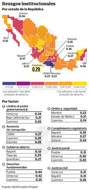 Estado de derecho en México es débil: WJP