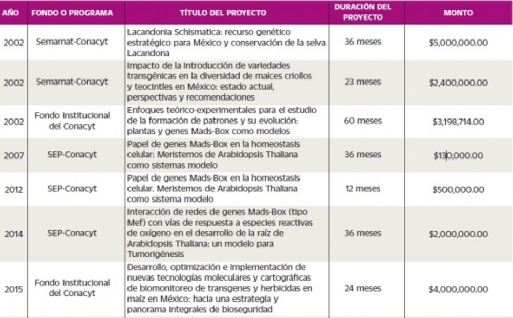 Álvarez-Buylla obtuvo 17 mdp de fideicomisos; hoy los llama corruptos
