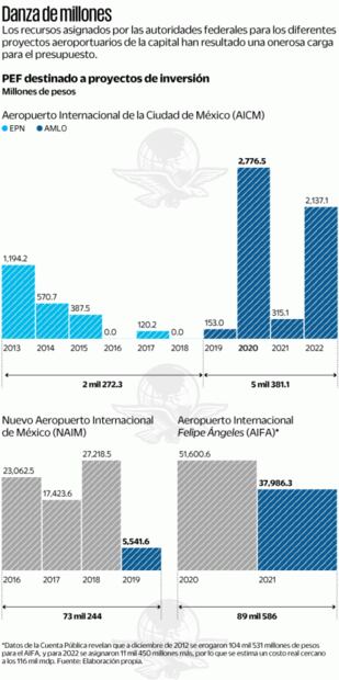 Peña y AMLO secaron de fondos al aeropuerto de la CDMX