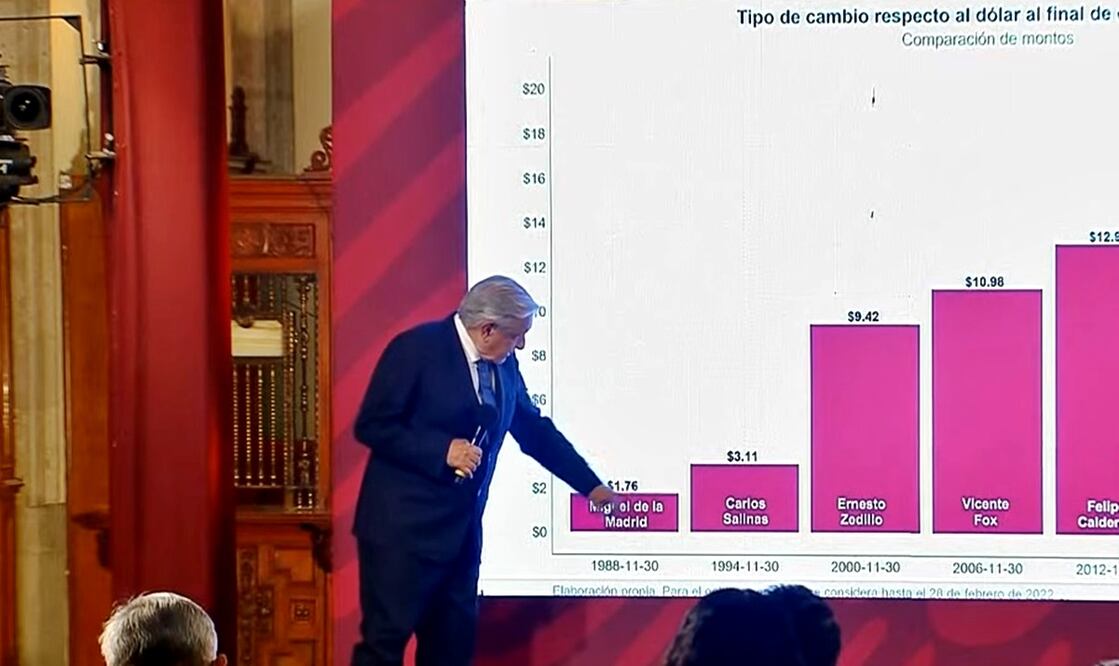 López Obrador aseguró que en Wall Street deben estar sorprendidos por la fortaleza y la apreciación del peso mexicano. Foto: especial