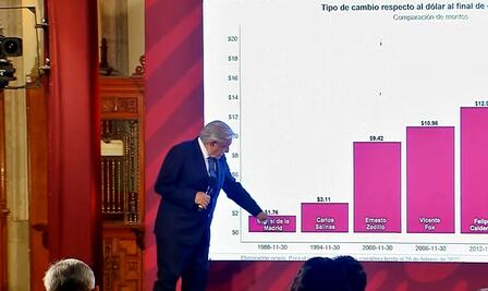 En Wall Street deben estar sorprendidos por la fortaleza del peso: AMLO