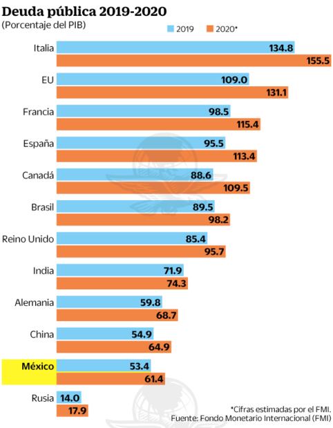 Países usarán deuda como medicina contra Covid-19