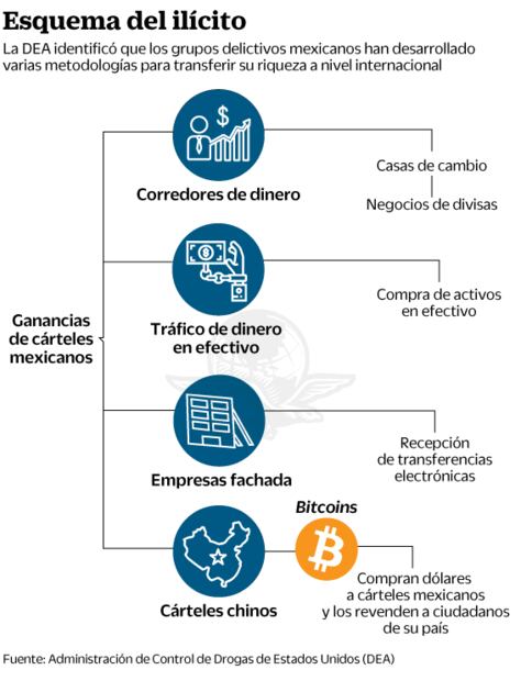 DEA: cárteles mexicanos y chinos se alían en lavar dinero