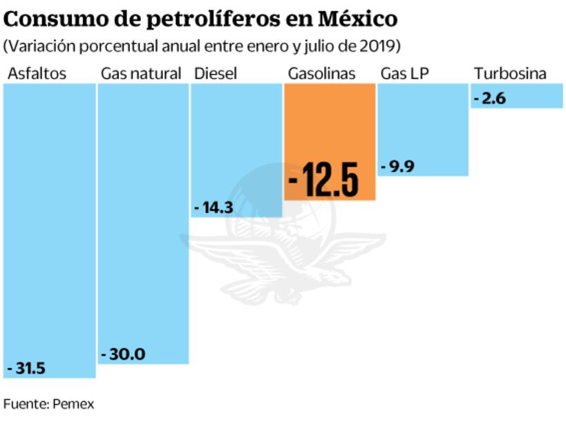Caen ingresos de Pemex por las menores ventas internas