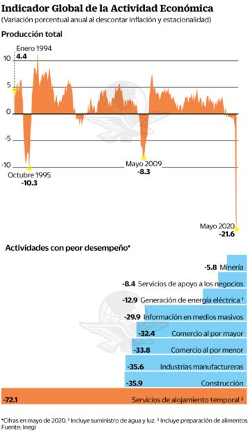 El desplome económico de México en una gráfica