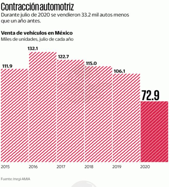 Venta de autos atenúa su caída