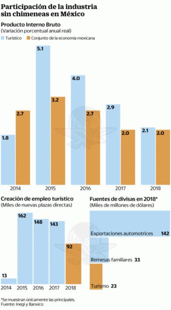 En 2018, Turismo creció a menor ritmo en 4 años
