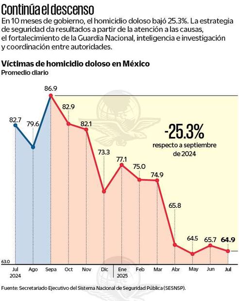 Descenso de los homicidios