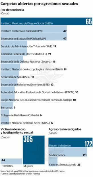 Violencia. Mujeres sufren acoso en 84 dependencias del gobierno