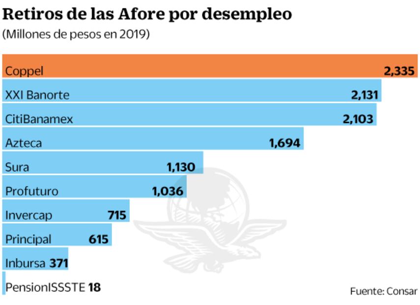Desempleo desinfla las Afore en 2019