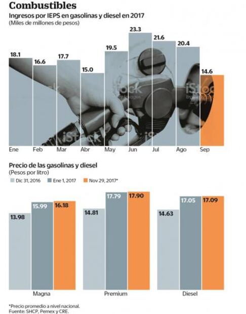 Hacienda tendrá aún injerencia en gasoprecios 2018