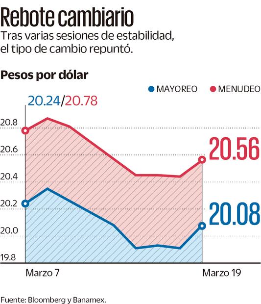 (20/03/2025) Fuente: Bloomberg y Banamex