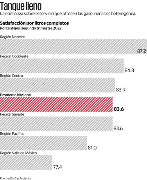 Desconfían más de las gasolinerías en CDMX