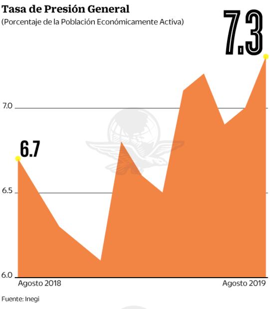 Aumenta la necesidad de buscar otro trabajo