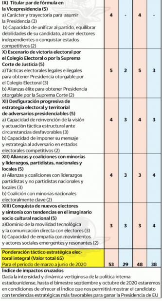 Biden vs Trump, ¿quién ganará la elección presidencial en EU?