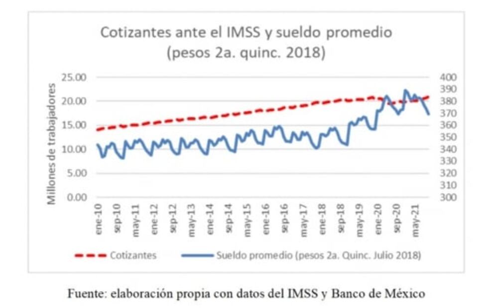 La política salarial de la 4T