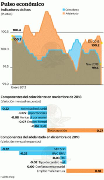 Economía mexicana da señales de desaceleración