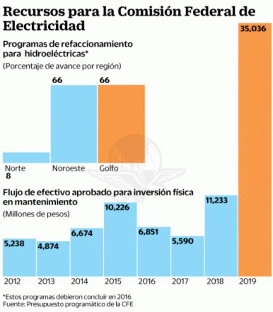 Revisan el uso de recursos millonarios en hidroeléctricas