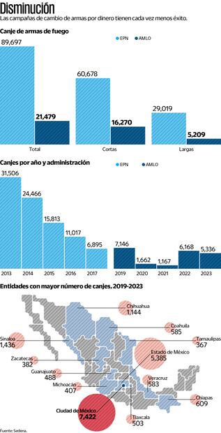 Cae 76% el canje de armas en el país, advierte Sedena
