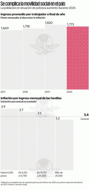 Pobres, más golpeados por crisis a un año del Covid