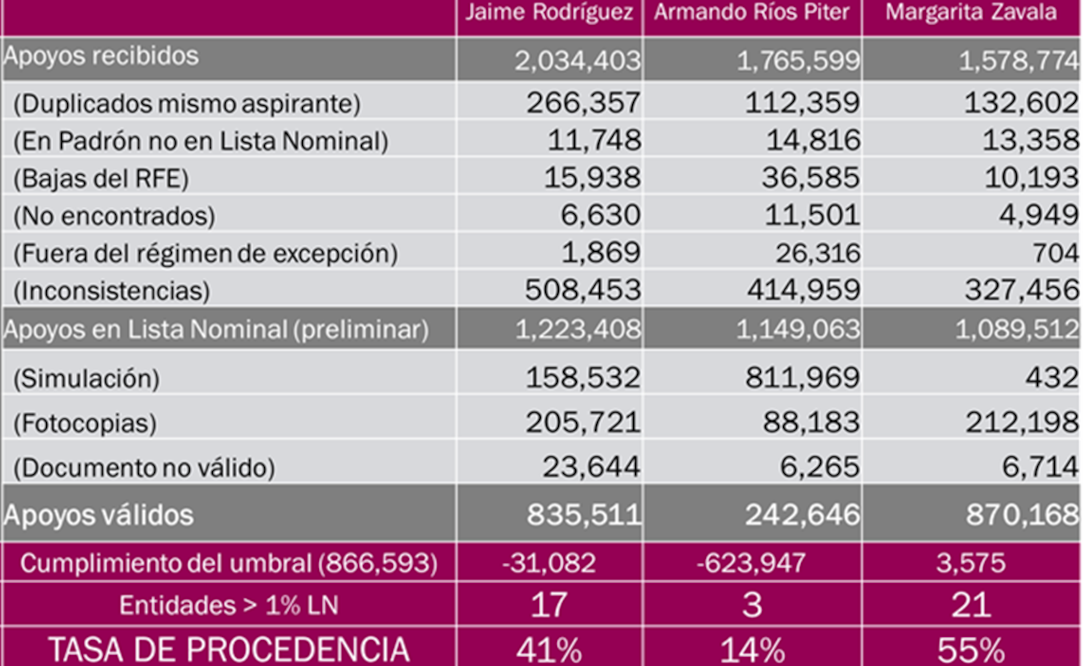 A detalle, firmas conseguidas y validadas del "Bronco", Margarita y Ríos Piter