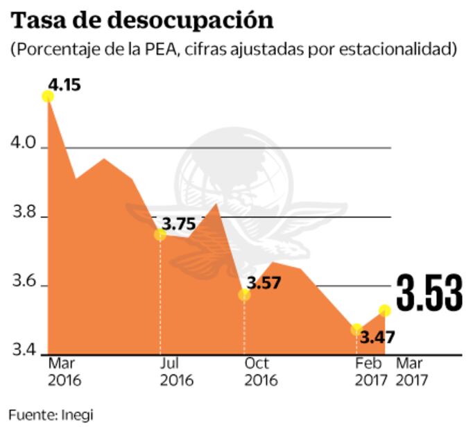 Desempleo llega a 3.53% en marzo, informa Inegi