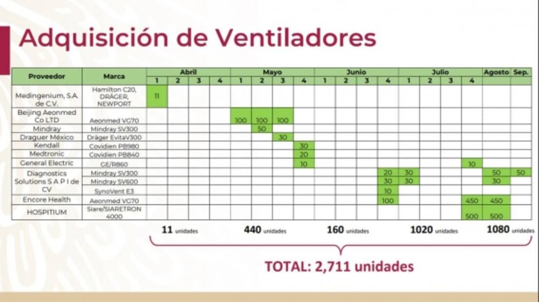 Mil 80 ventiladores, de 2 mil 711 que compró México por Covid-19, llegarán en agosto y septiembre