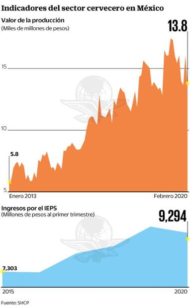 Cerveza, a punto de agotarse en el país, advierten