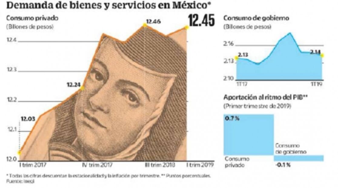 Banxico alerta por inversión y consumo