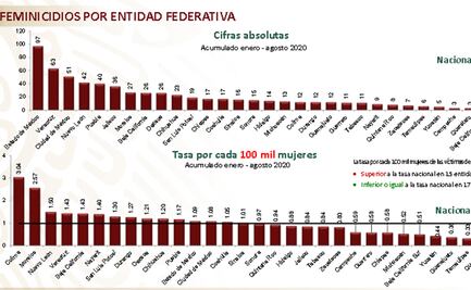 Feminicidios siguen a la alza; 645 casos de enero a agosto: Durazo