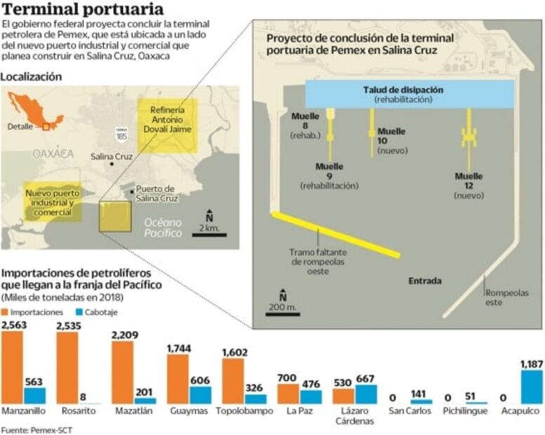 Gobierno quiere nuevo puerto en Salina Cruz