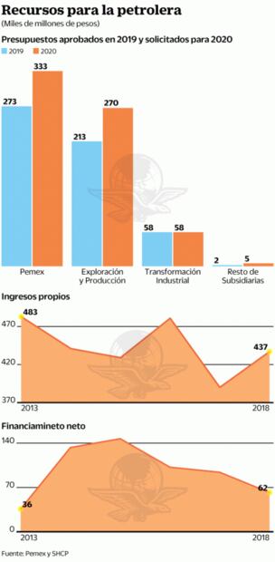 Pemex define sus necesidades para presupuesto 2020