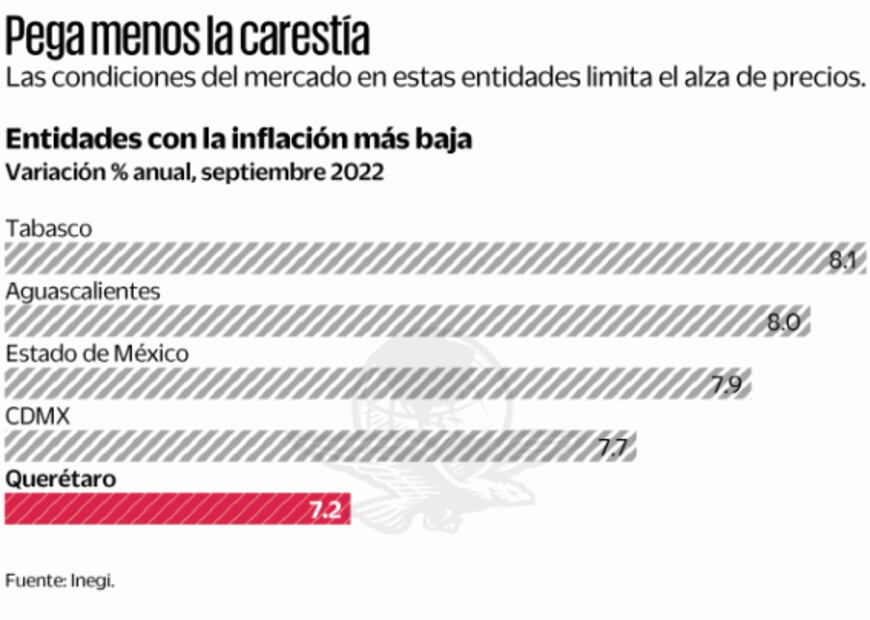Querétaro y CDMX, con la menor inflación