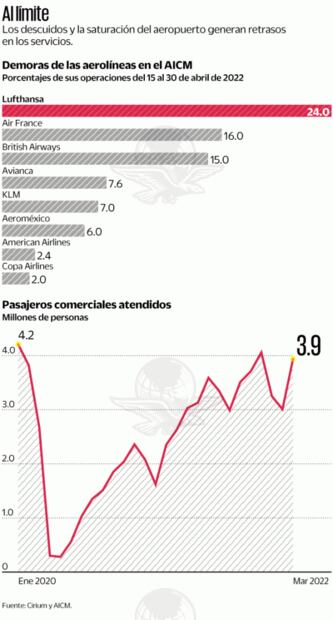 Demora de vuelos se agrava en el aeropuerto capitalino