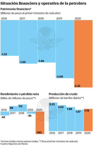 Covid pone en entredicho la viabilidad de Pemex