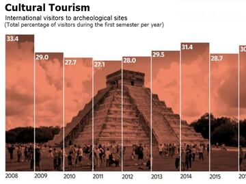 International tourism to archeological sites increases