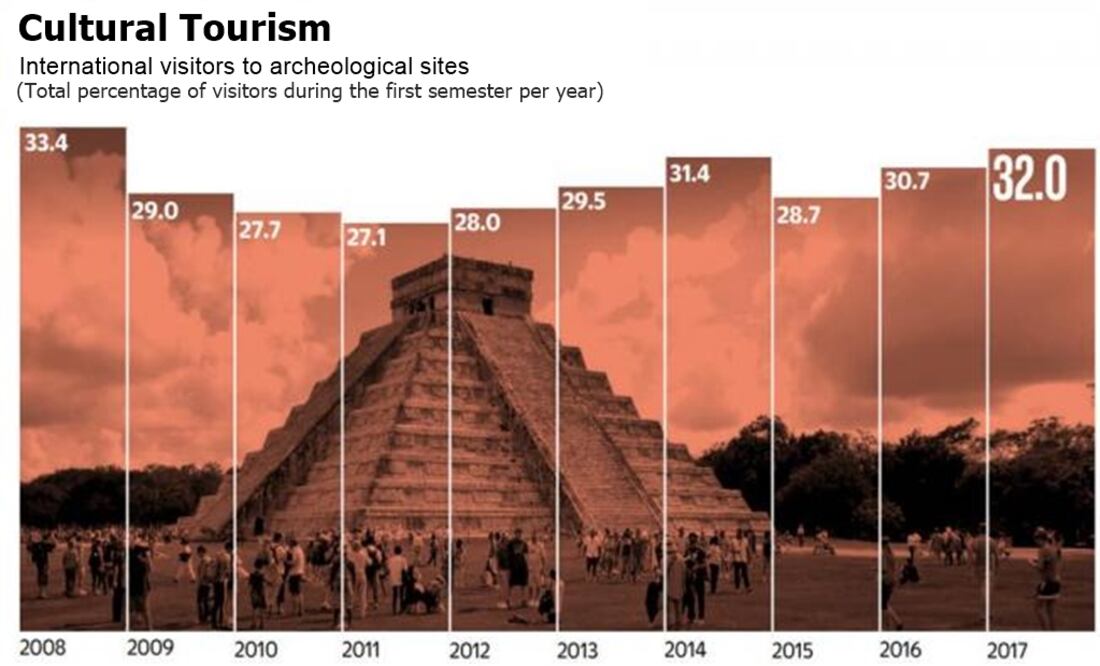 International tourism to archeological sites increases