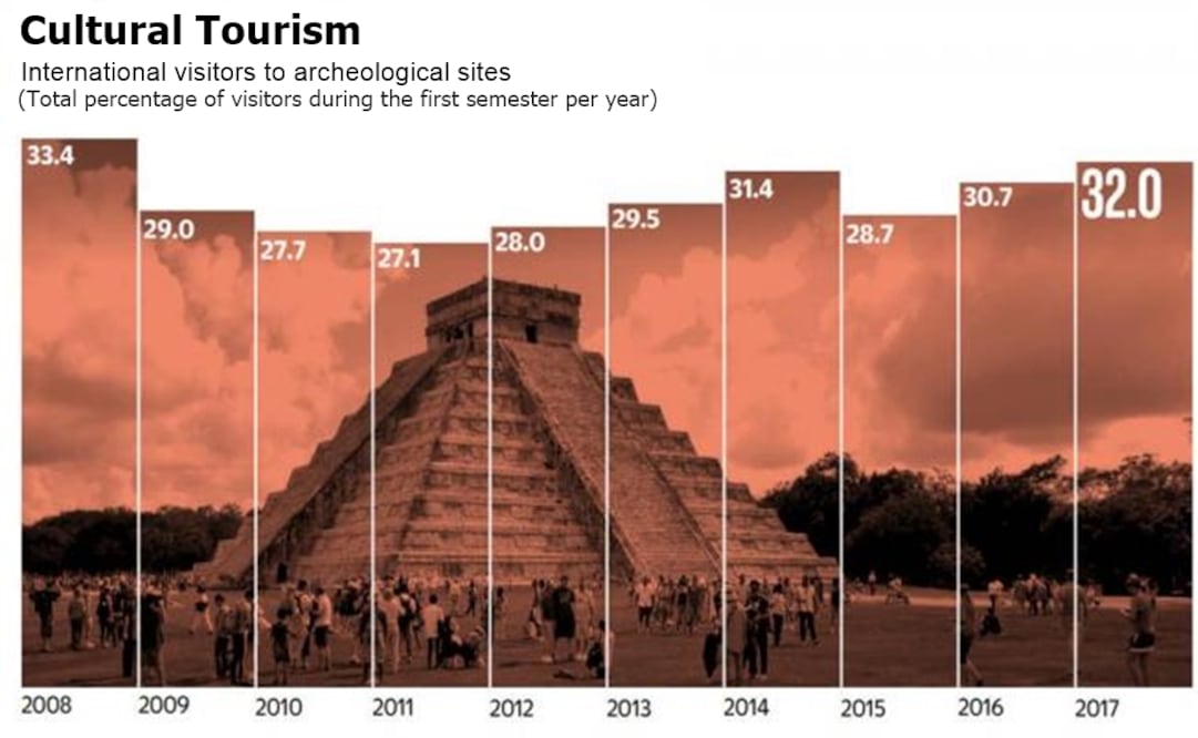 International tourism to archeological sites increases
