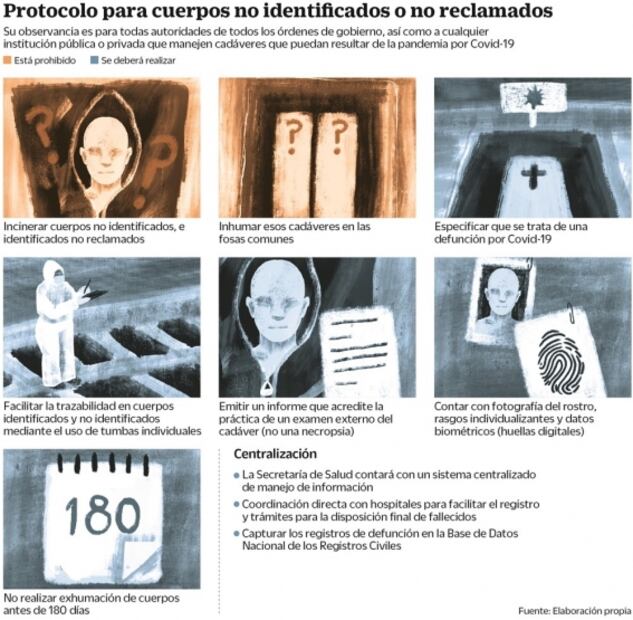 Ante Covid-19, no habrá necropsias, velorios ni traslados