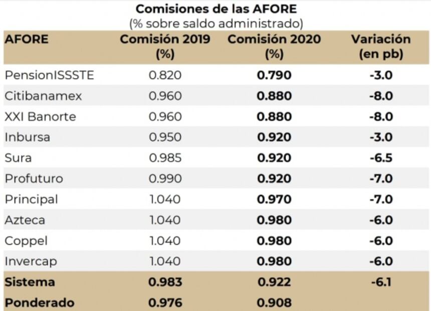 Esto te cobrarán las Afore por comisiones en 2020