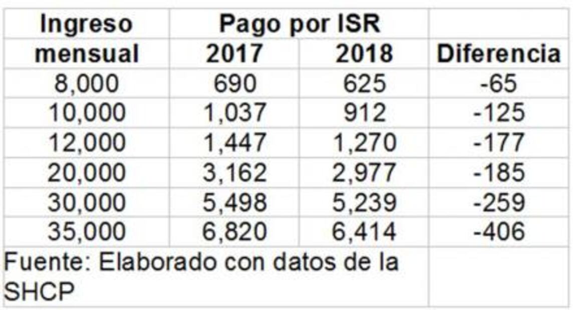 Trabajador, ¡pagarás menos impuestos este 2018!