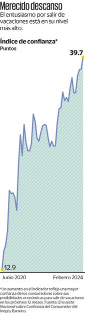 Entusiasmo de la gente por salir de vacaciones. Fuente: Encuesta Nacional sobre confianza al consumidor del Inegi y Banxico