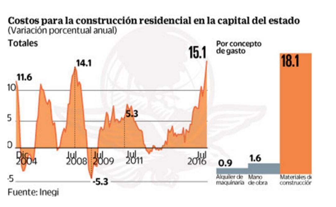 Costo de construcción se dispara en Oaxaca por protesta de CNTE