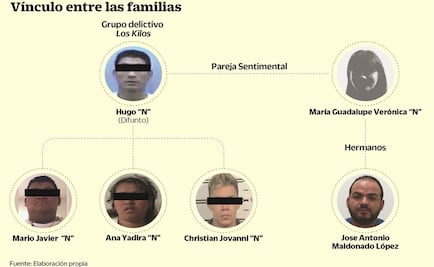"Los Kilos", clan que distribuye drogas