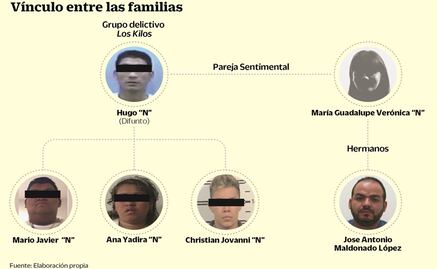 "Los Kilos", clan que distribuye drogas